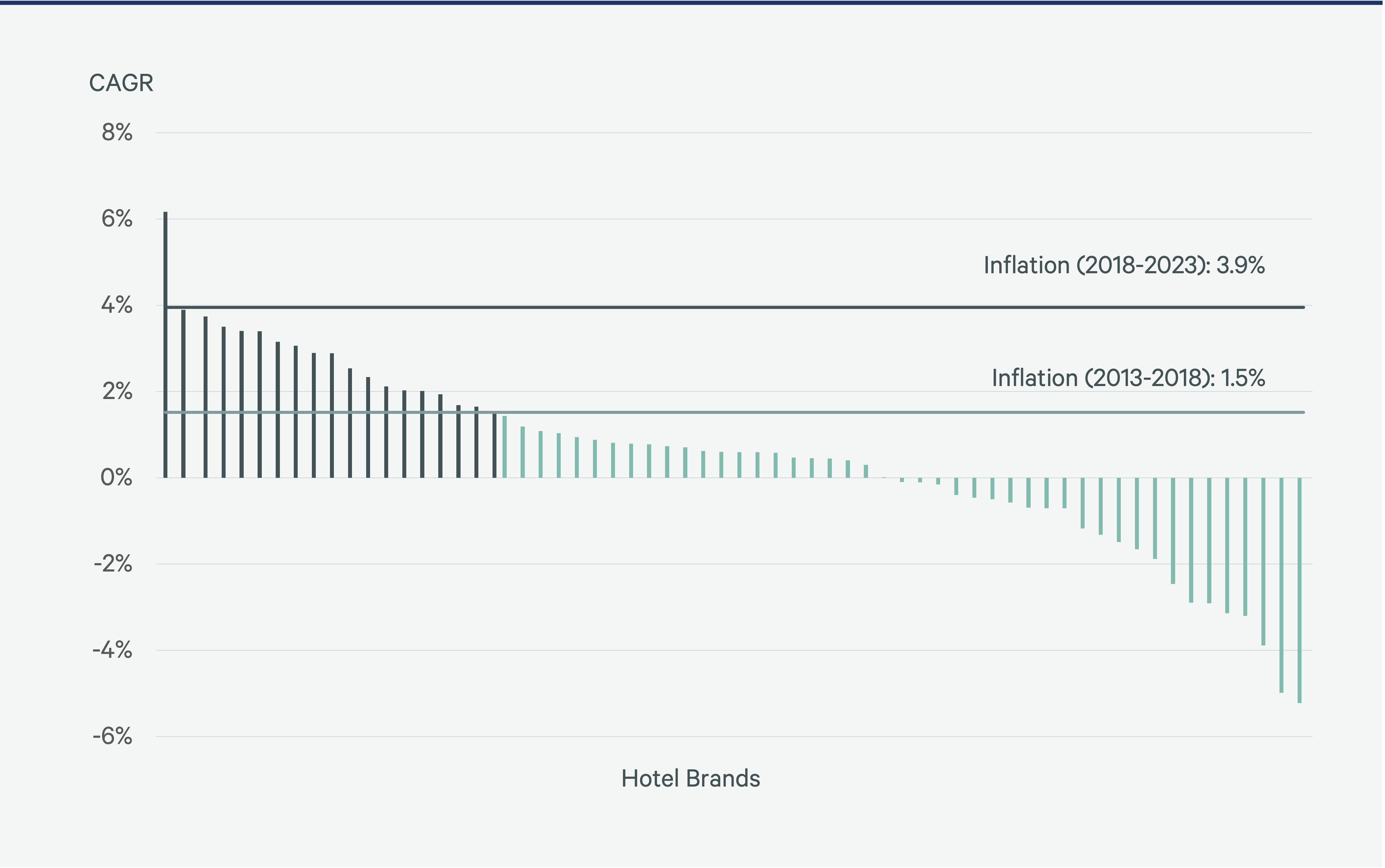 Figure 2: Inflation vs. RevPAR Growth, 2018 to 2023
— Source: Choice, Hilton, Hyatt, IHG Hotels & Resorts, Marriott, Wyndham public filings, St. Louis Federal Reserve.