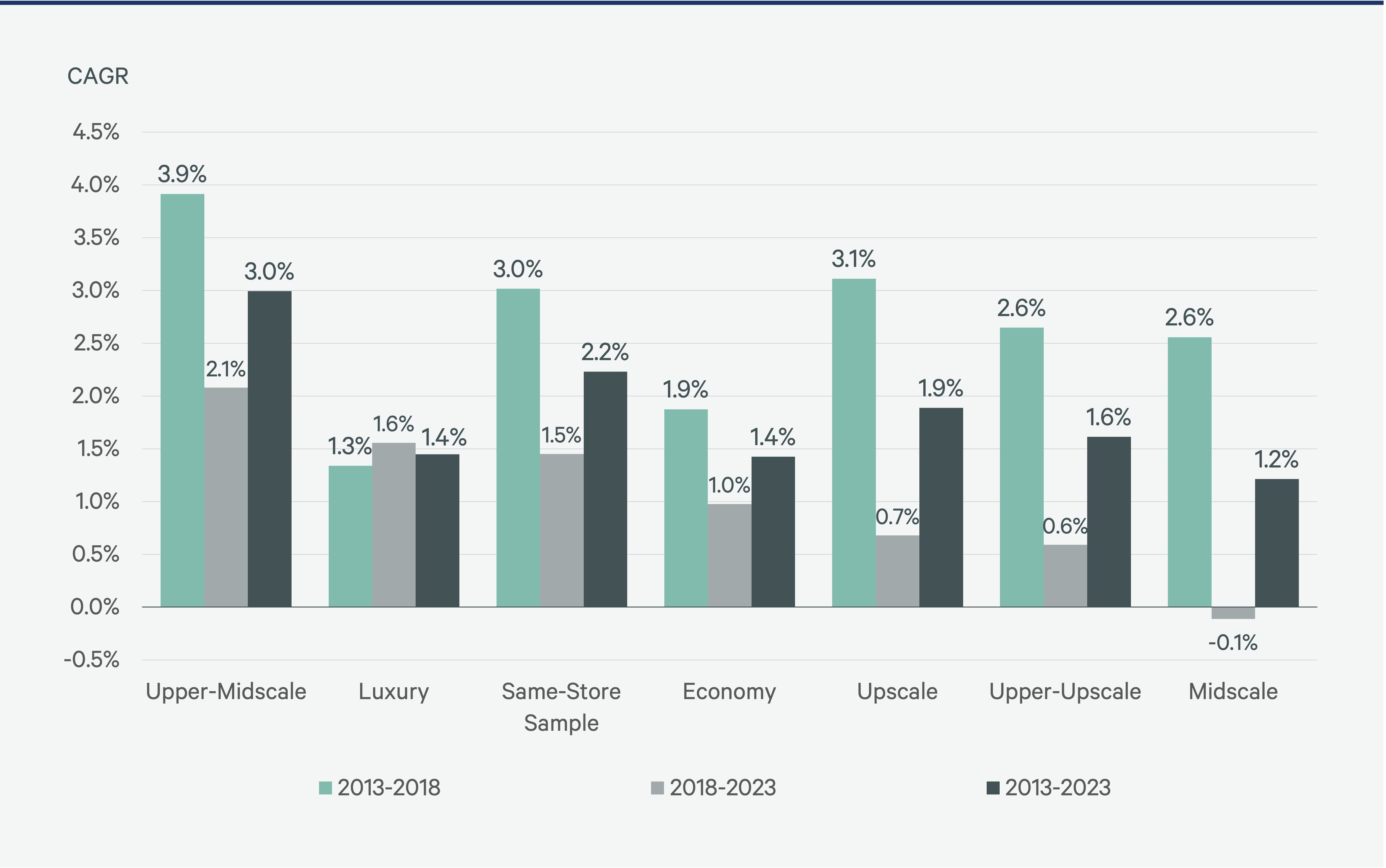 Figure 3: RevPAR Growth by Chain Scale
— Source: Choice, Hilton, Hyatt, IHG Hotels & Resorts, Marriott, Wyndham public filings.