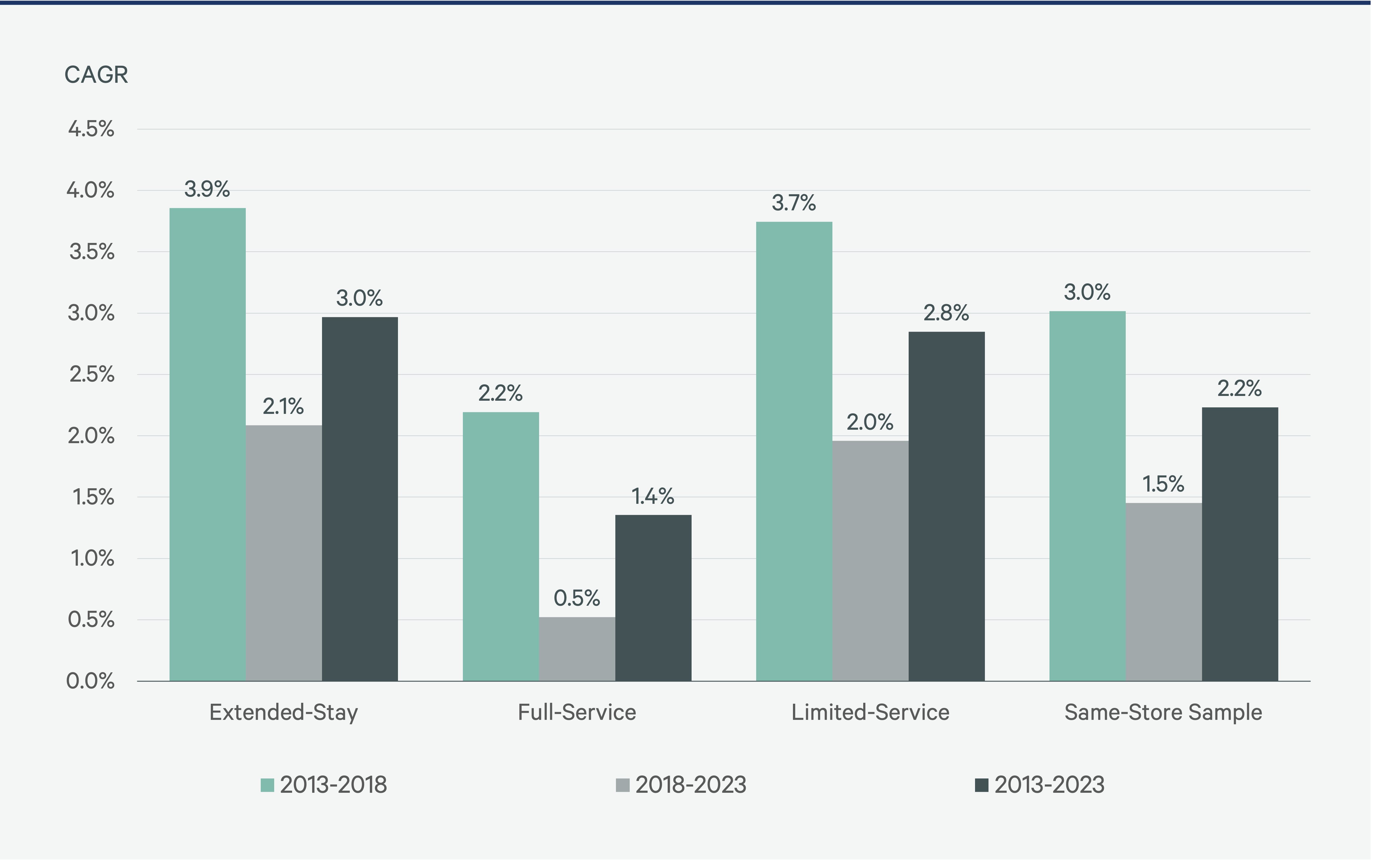 Figure 5: RevPAR Growth by Segment
— Source: Choice, Hilton, Hyatt, IHG Hotels & Resorts, Marriott, Wyndham public filings.