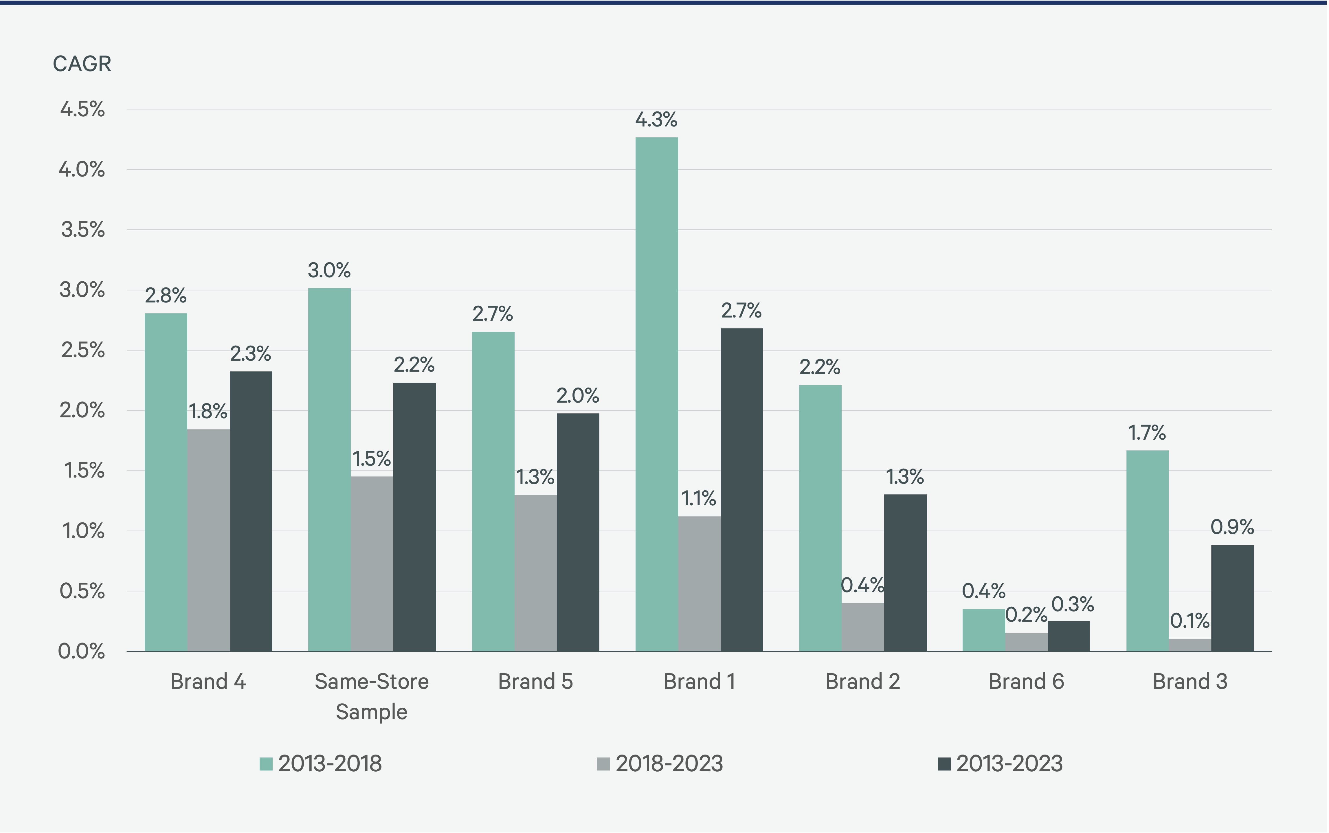 Figure 6: RevPAR Growth by Brand
— Source: Choice, Hilton, Hyatt, IHG Hotels & Resorts, Marriott, Wyndham public filings.