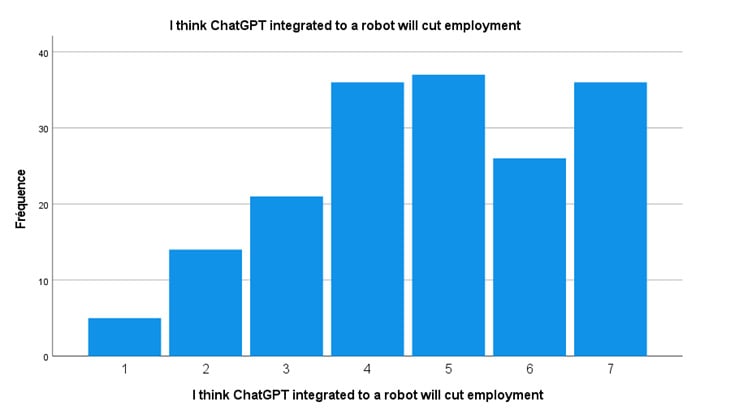 Figure 3 - Scale from 1 (totally disagree) to 7 (totally agree).— Source: EHL