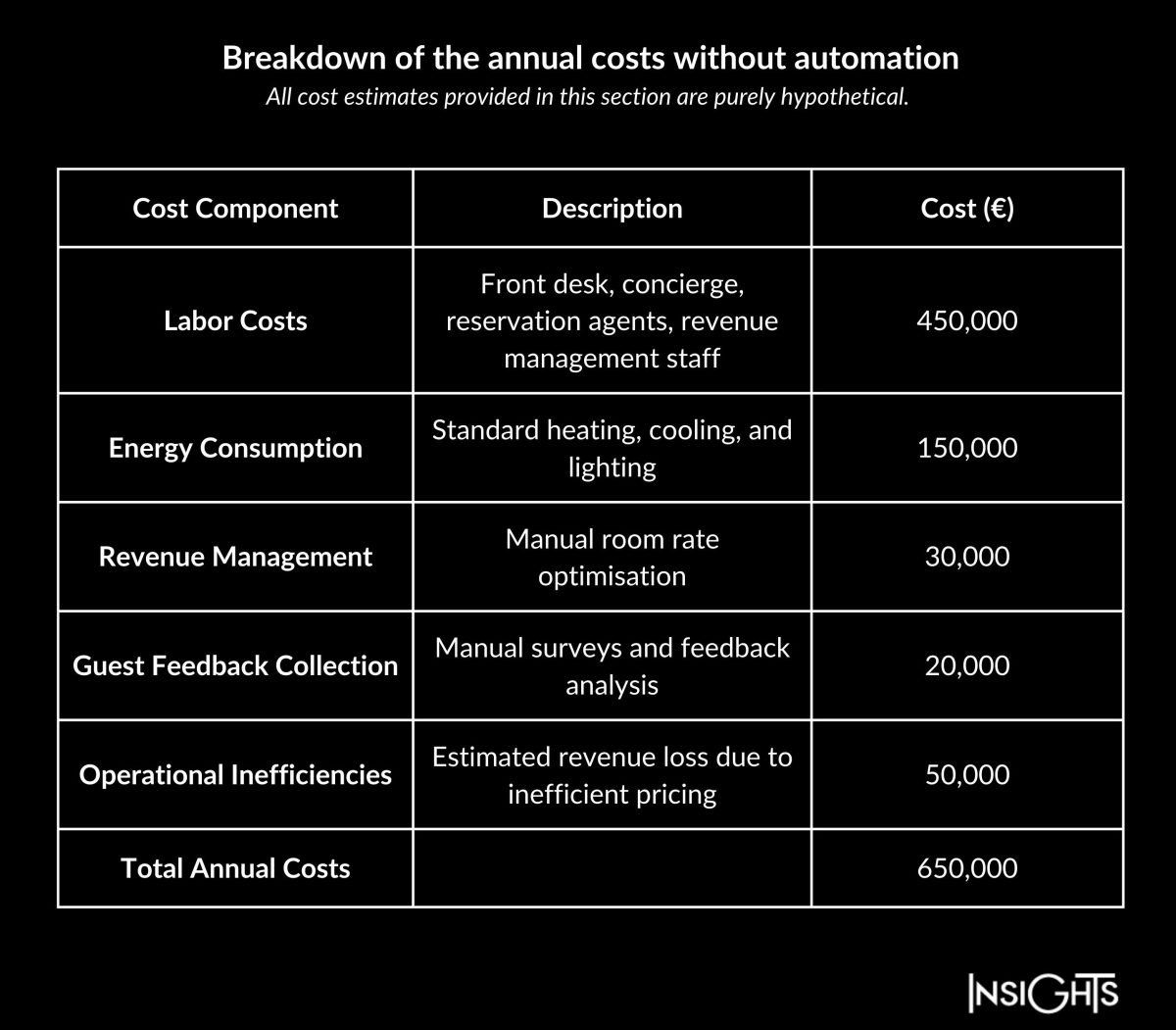 Summary of example costs without automation— Source: Shiji