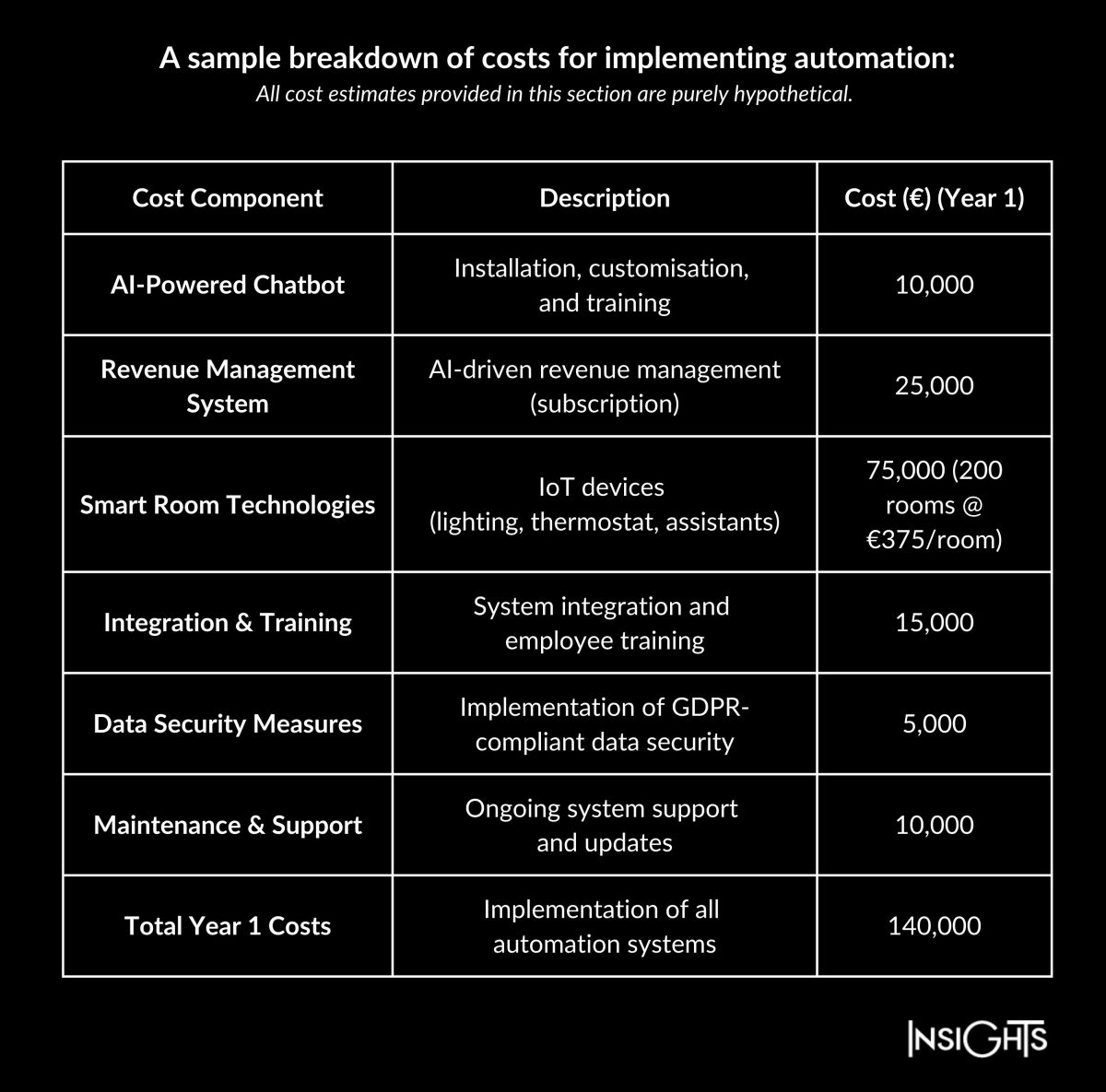 Cost breakdown when implementing automation— Source: Shiji