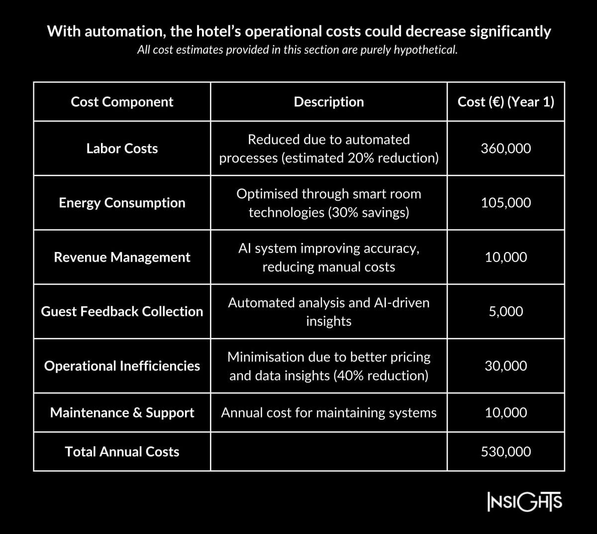 Projected costs with AI and Automation show positive reductions in operational expenses.— Source: Shiji