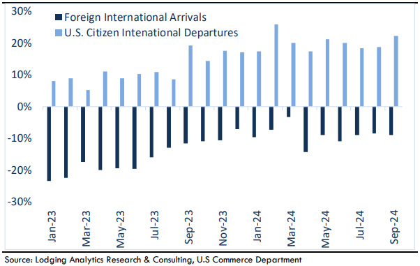 — Source: Lodging Analytics Research & Consulting, Inc