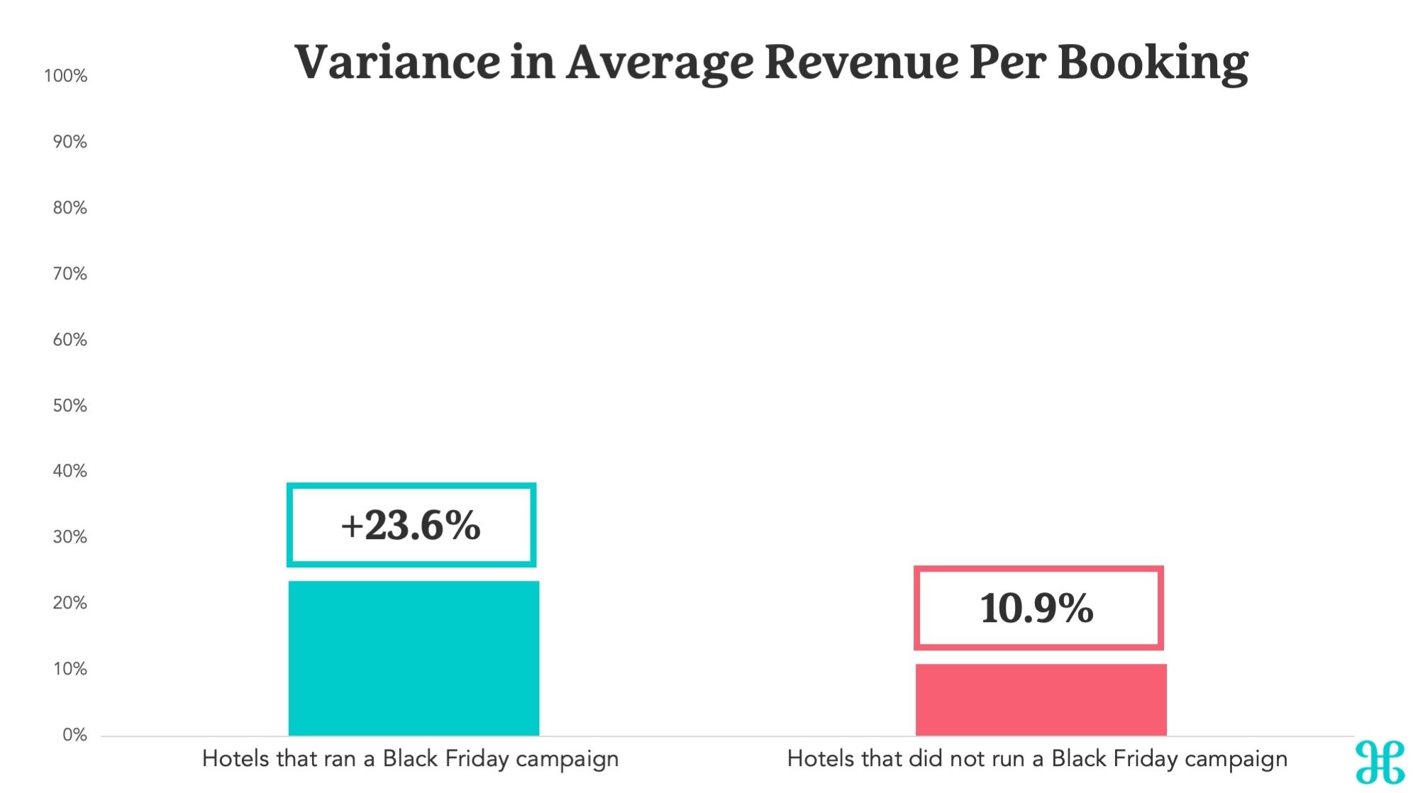 Variance in Average Revenue Per Booking — Photo by The Hotels Network