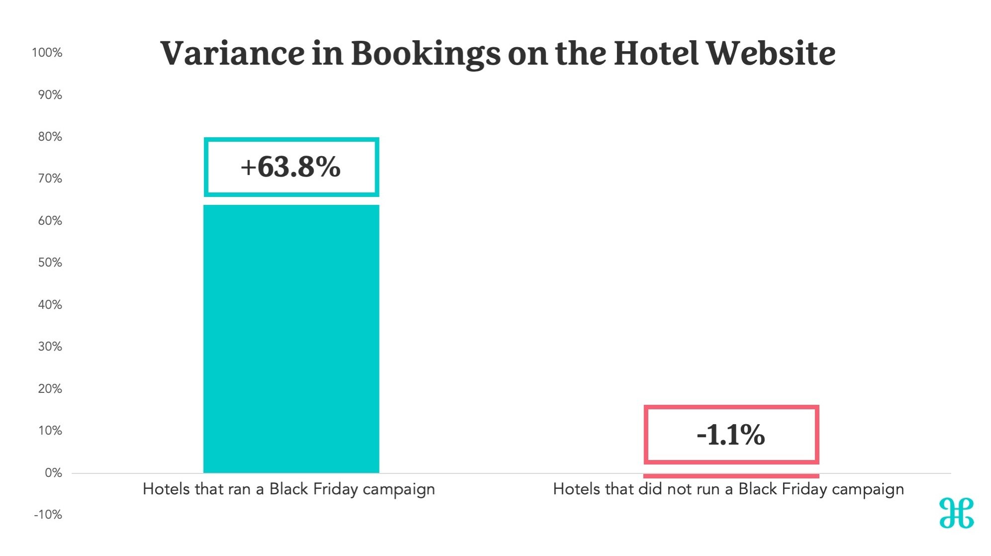 Variance in Bookings on the Hotel Website — Photo by The Hotels Network