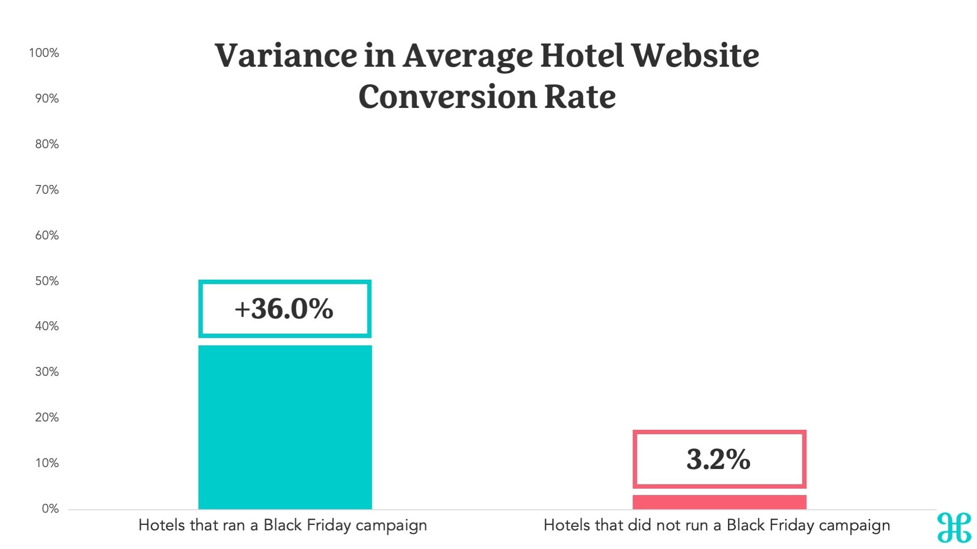 Variance in Average Hotel Website Conversion Rate — Photo by The Hotels Network