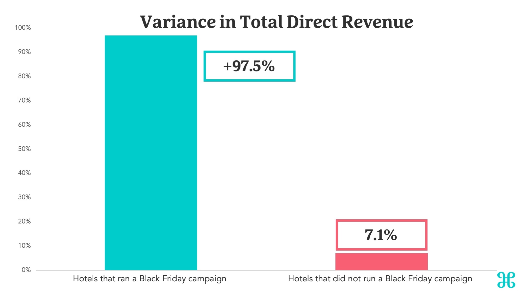 Variance in Total Direct Revenue — Photo by The Hotels Network