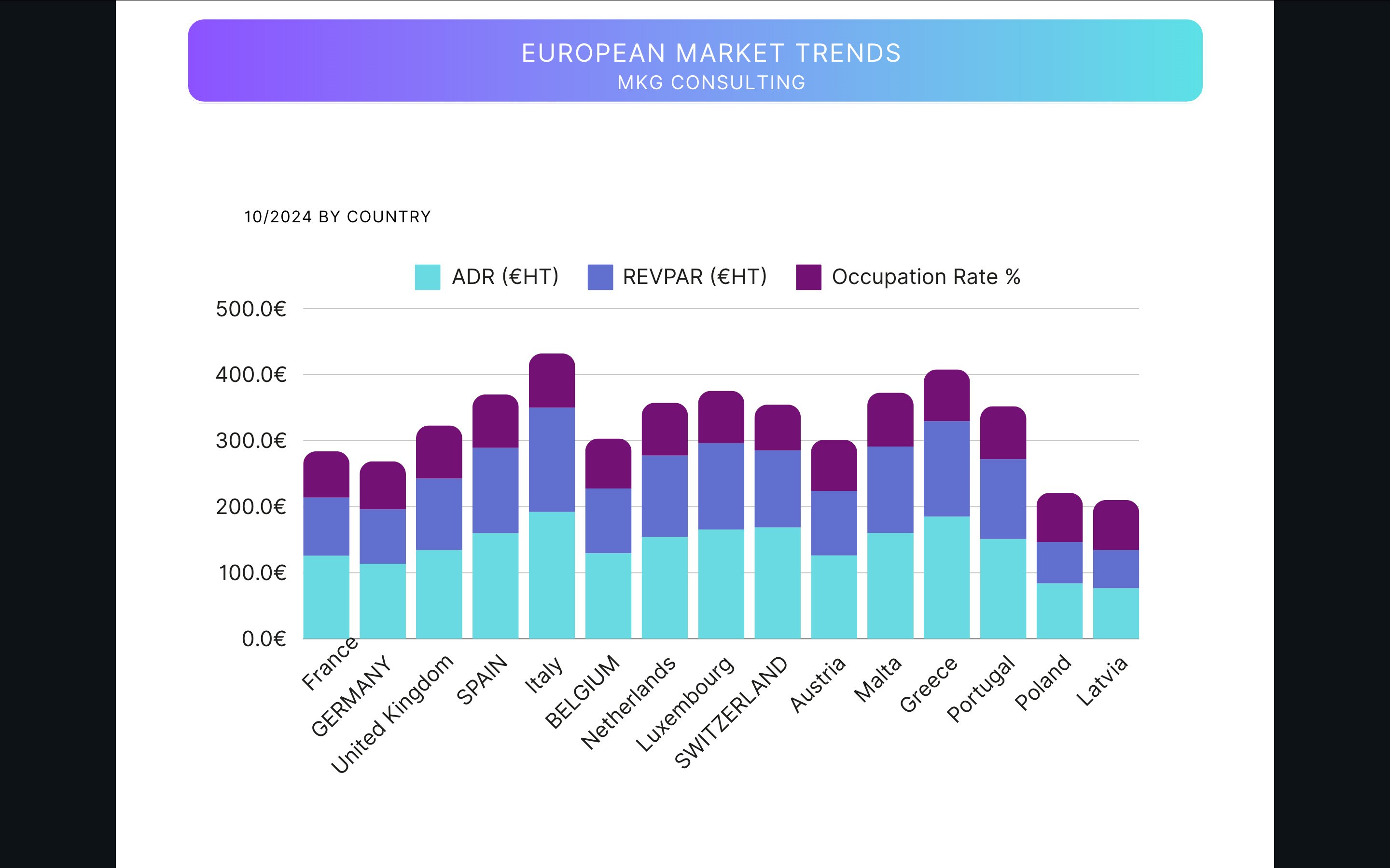 October 2024: European Hotel Market Shows Mixed Performance