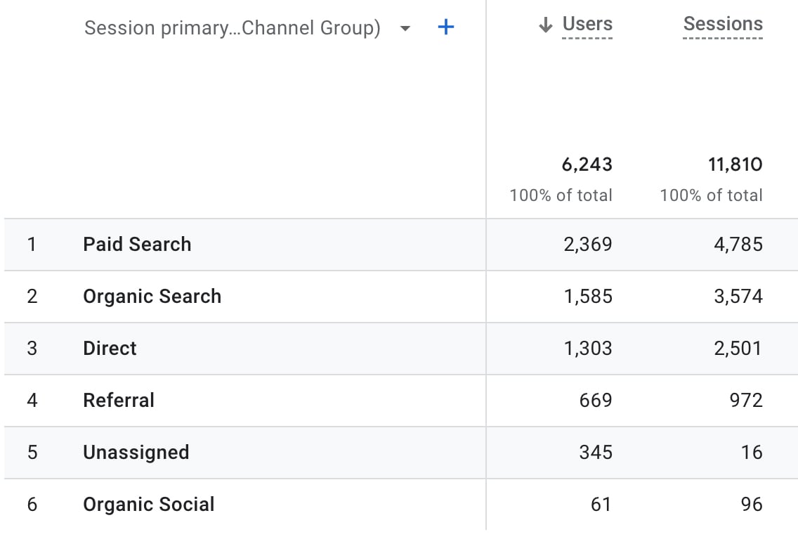 — Fonte: Cogwheel Marketing