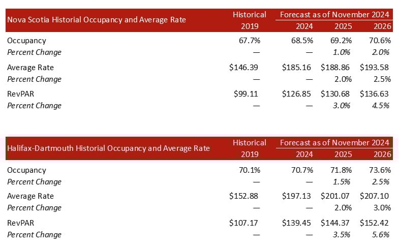 Source: STR/HVS— Source: HVS