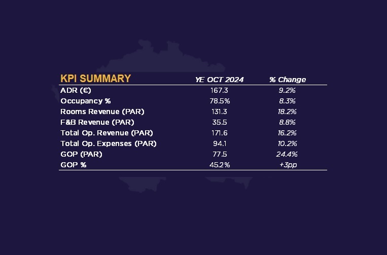 KPI SUMMARY — Source: Cushman & Wakefield & HotStats (data are rounded)