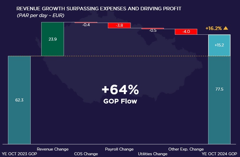 — Source: Cushman & Wakefield & HotStats (data are rounded)