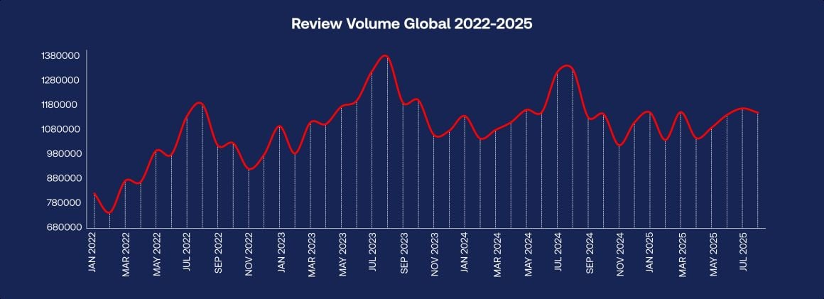 Despite seasonal peaks corresponding with travel seasons, overall growth in global review volume remains modest. This visualizes the growing gap between high guest satisfaction scores and the actual volume of guest feedback.— Source: Shiji