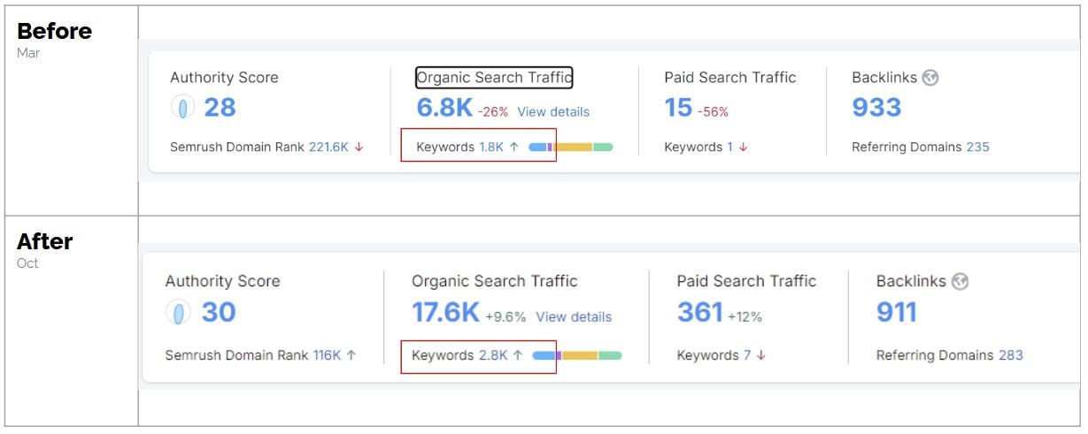 — Source: Cogwheel Marketing & Analytics