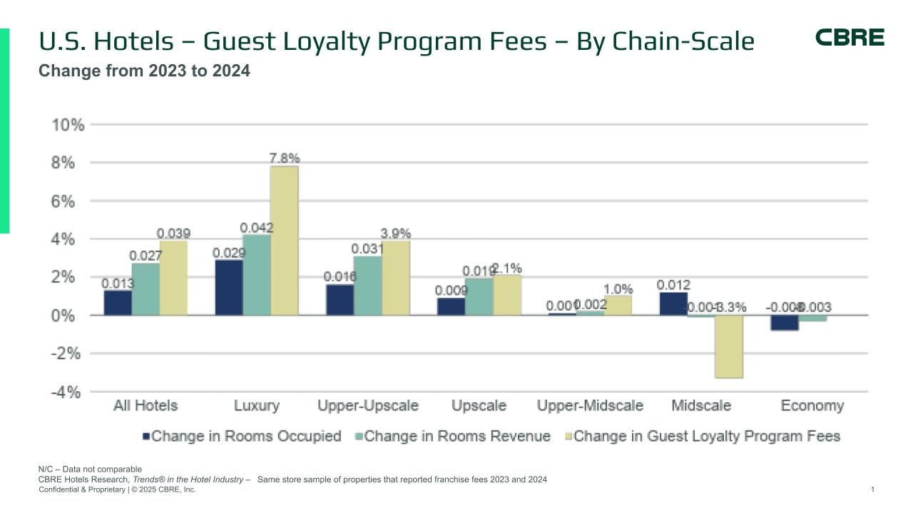 — Source: CBRE Hotels