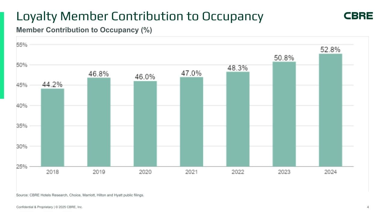 — Source: CBRE Hotels