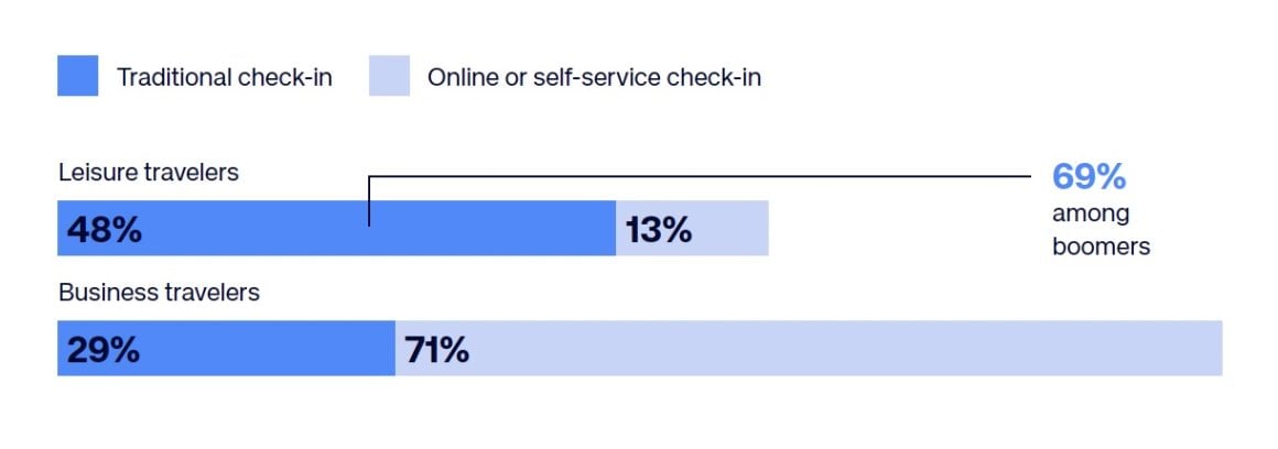 Business travelers prefer efficiency at check-in, while leisure travelers value personal service. Hotels must be able to provide both.— Source: Shiji