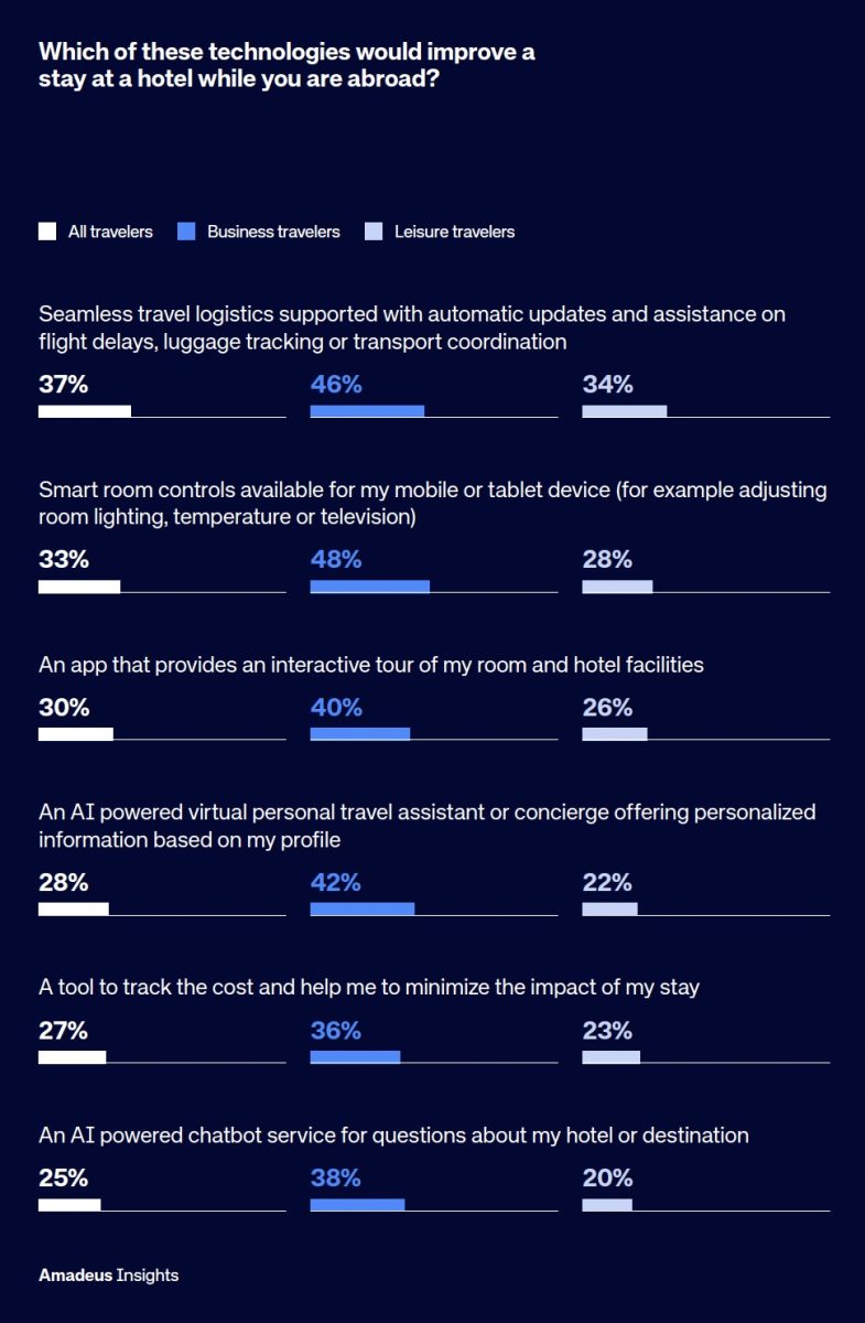 Seamless logistics and smart in-stay technology are among the most desired innovations for travelers worldwide.— Source: Shiji