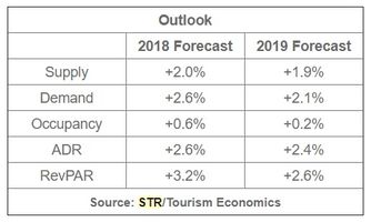 U.S. hotel forecast lifted for 2018 and 2019