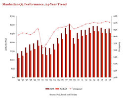 PwC Manhattan Lodging Index - Q3 2018