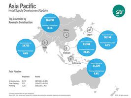 STR's Asia Pacific Hotel Supply Development Update