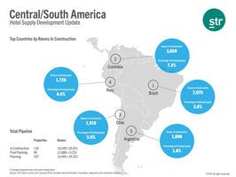 STR's Central/South America Hotel Supply Development Update