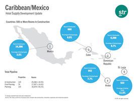 STR's Caribbean/Mexico Hotel Supply Development Update