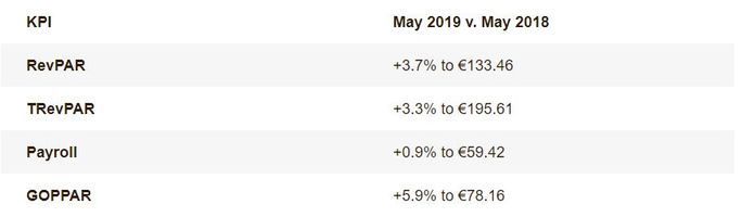 European Hotels Grow GOPPAR for First Time in 2019