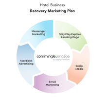 Commingle:Engage Offers Hotel Business Recovery Marketing Services