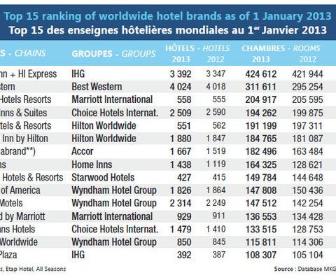 World Ranking 2013 Of Hotel Groups And Brands