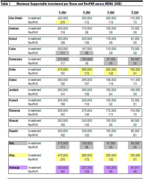 Hotels in MENA: How Much Can You Invest? | By Nehme Ayoub and Hala ...