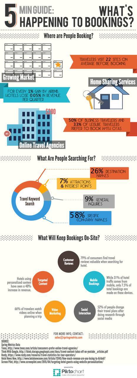 What's Happening To Online Bookings? {infographic}