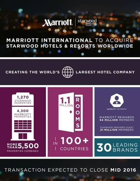 Marriott International To Acquire Starwood Hotels Resorts Worldwide Creating The World S Largest Hotel Company