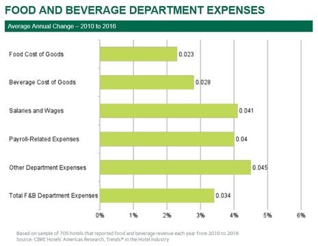 Shifts In Revenue And Expenses Improve Hotel Food And Beverage Profits By Robert Mandelbaum Hospitality Net