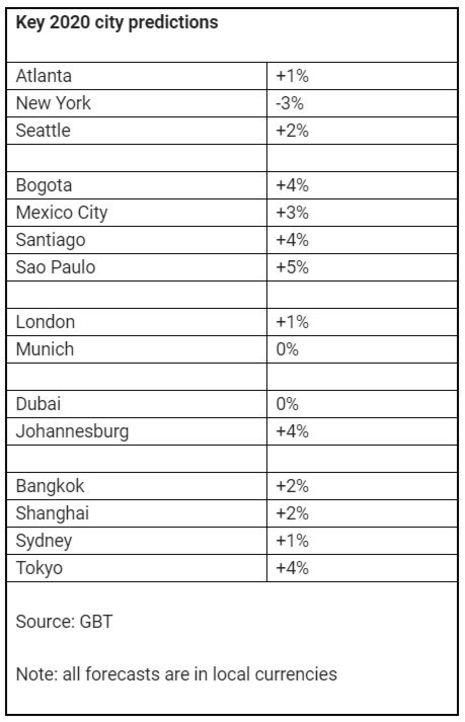 Hotel Monitor 2020: American Express Global Business Travel Forecasts Modest Rate Rises In The World’s Key Business Centres