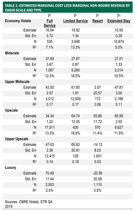 Hotel Statements: A Model of Profit Maximizing Premia and Discounts