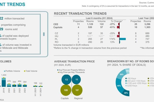 CEE Market Beat H1 2024