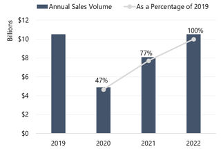The Timeshare Industry Fully Recovered in 2022