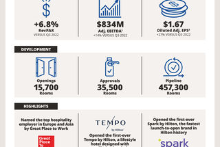 Hilton Reports Third Quarter Results