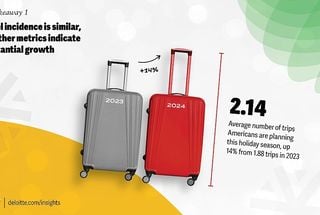 2024 Deloitte holiday travel survey