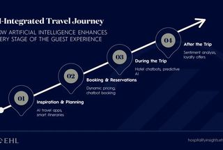 AI in Travel: Building an AI-Integrated Guest Experience Across Travel Sectors