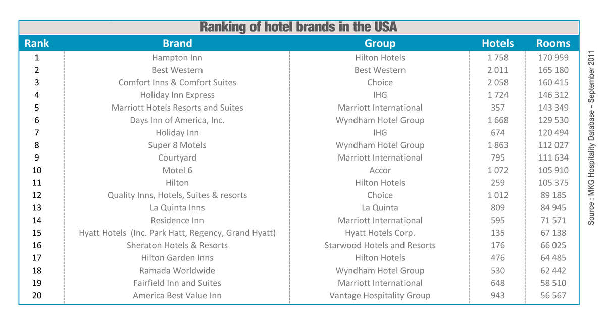 Hospitality Brands USA