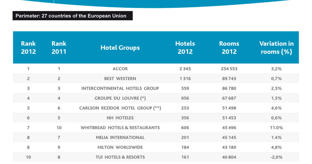 top-10-hotel-groups-in-europe-mkg