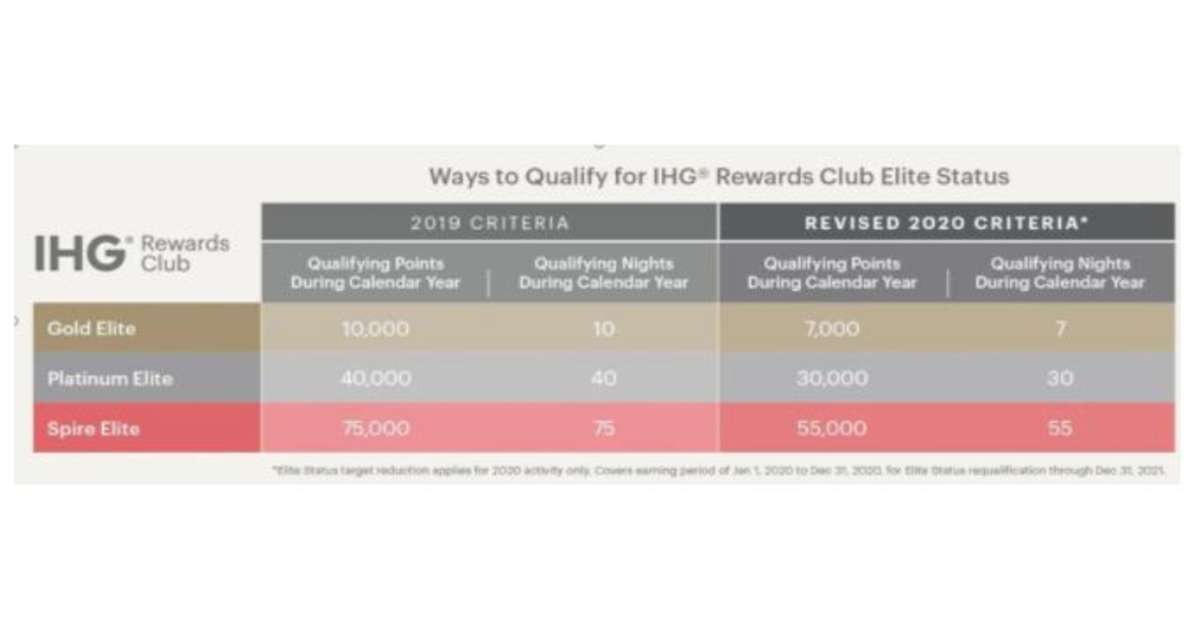 How Hotels Are Dealing with Royalty Programs & Points That Were Not ...