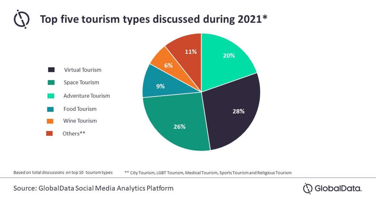 GlobalData enthüllt die Top 5 der am meisten diskutierten Tourismusarten im Jahr 2021