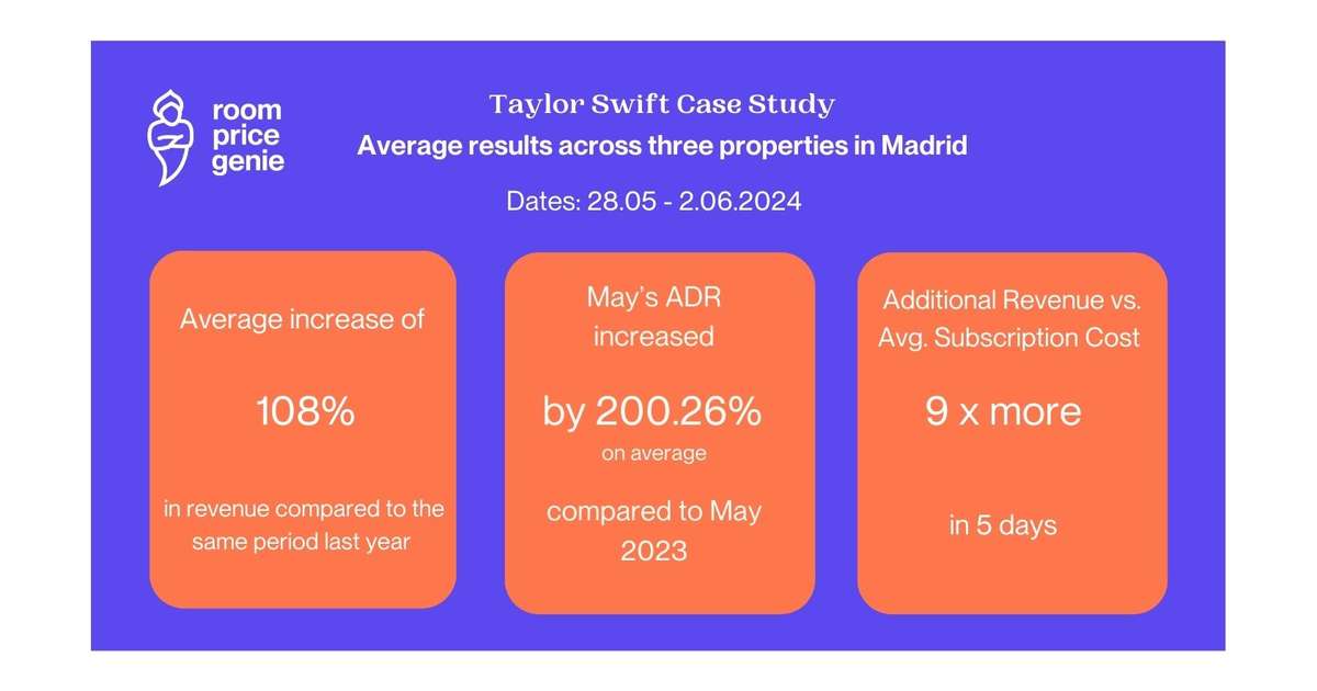 How Madrid hotels used RoomPriceGenie during peak demand