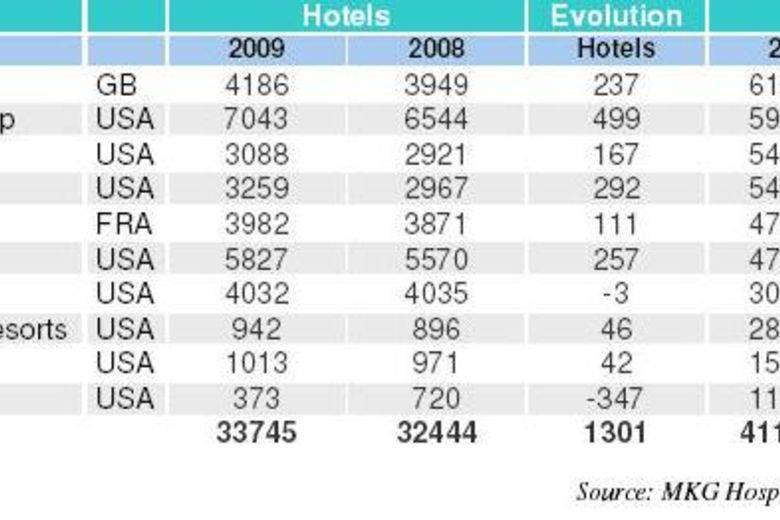 mkg-world-hotel-group-ranking-2009