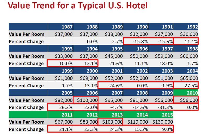 Steve Rushmore's Hotel Valuation and Transaction Trends for the U.S ...